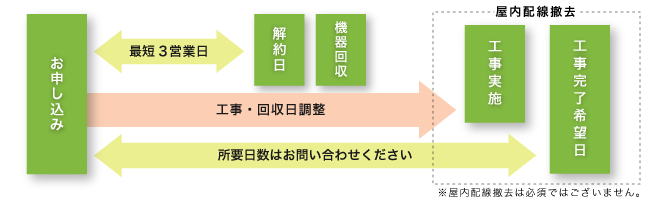 解約のお申し込み