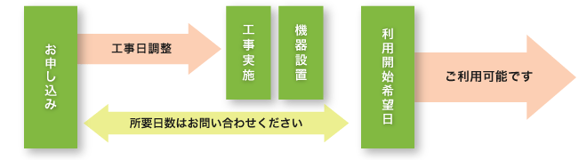 新設・移転のお申し込み