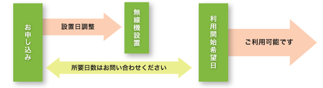 車載無線装置
