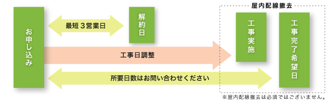 解約のお申し込み