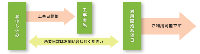 新設・移転のお申し込み