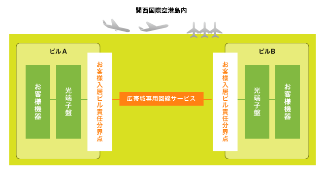 広帯域専用回線サービス