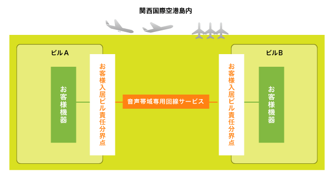 音声帯域専用回線サービス