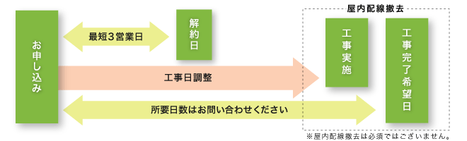 解約お申し込み