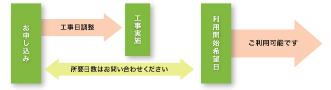 新設・移転のお申し込み