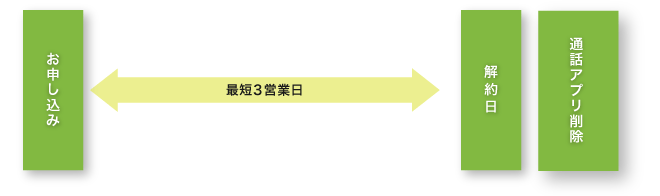 解約お申し込み