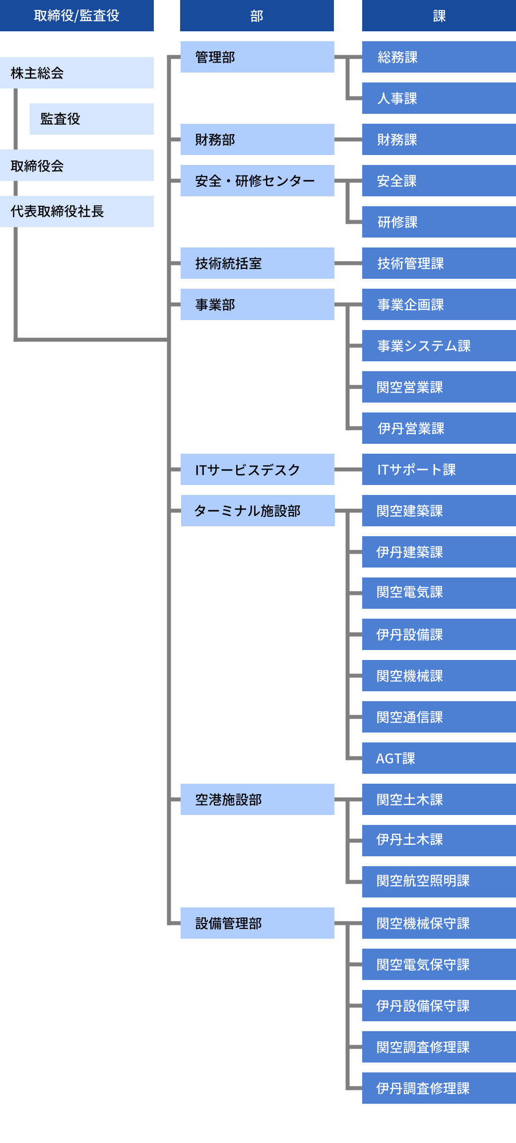 組織体制