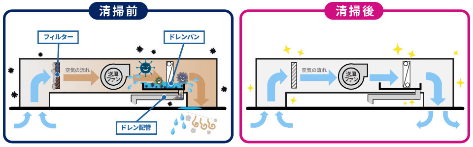 清掃前・清掃後イメージ。フィルター、ドレンパン、ドレンパン配管を清掃することによって空気の流れが良くなります。