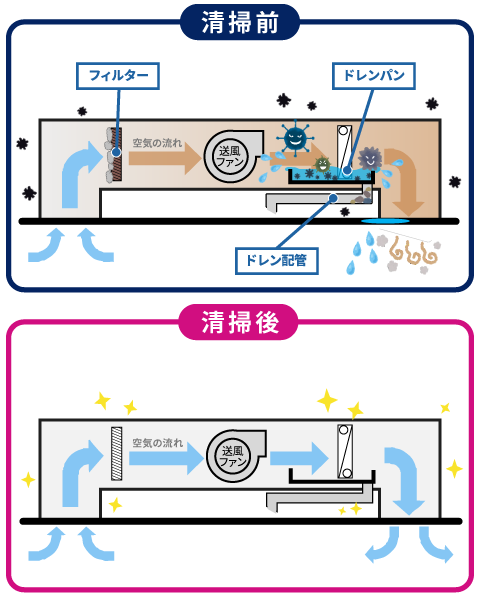 清掃前・清掃後イメージ。フィルター、ドレンパン、ドレンパン配管を清掃することによって空気の流れが良くなります。