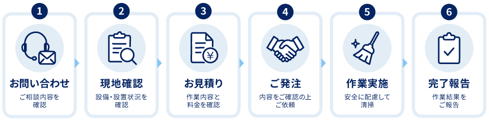 1.お問い合わせ 2.現地確認 3.お見積り 4.ご発注 5.作業実施 6.完了報告