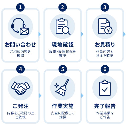 1.お問い合わせ 2.現地確認 3.お見積り 4.ご発注 5.作業実施 6.完了報告