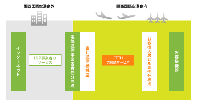 インターネット接続回線サービス